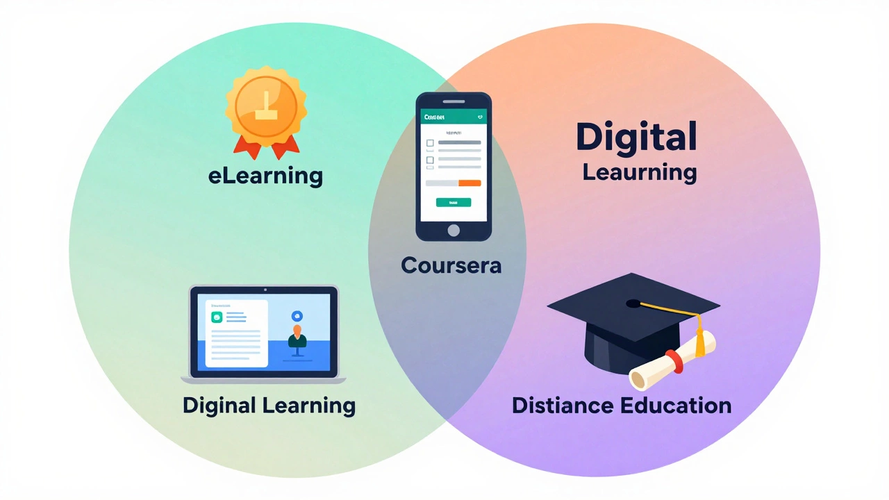 Overlapping circles with icons representing eLearning, online learning, digital learning, and distance education in a soft gradient color palette.